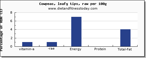vitamin a, rae and nutrition facts in vitamin a in cowpeas per 100g